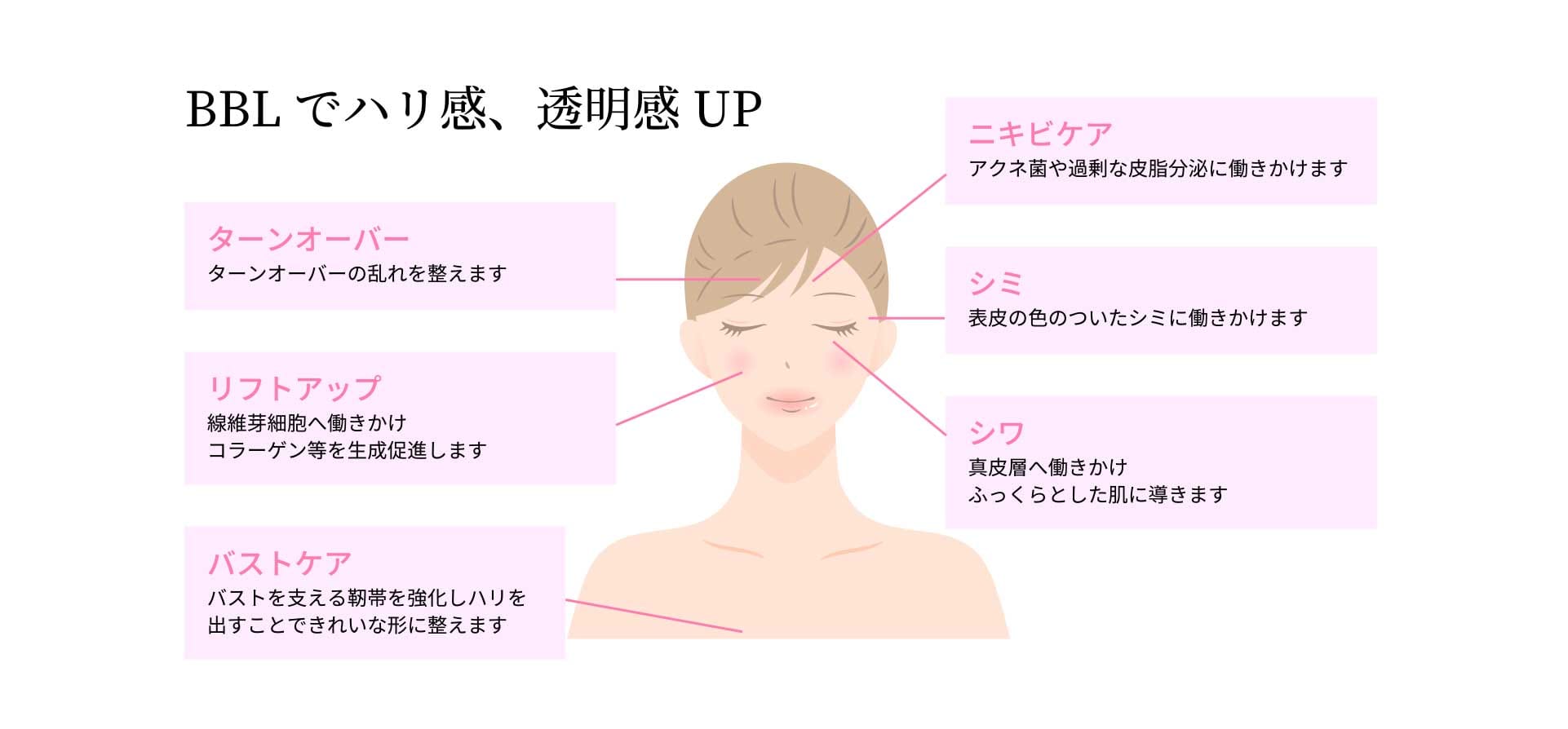 BBLでハリ感、透明感UP｜ターンオーバー・ニキビケア・シミ・リフトアップ・シワ・バストケア